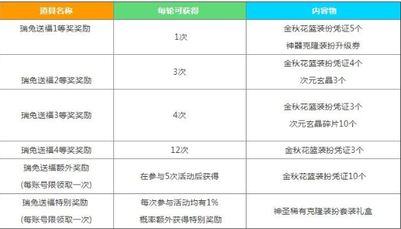 瑞兔送福奖池内容示意图